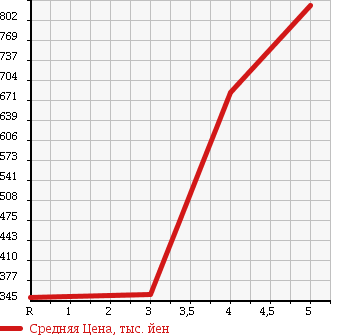 Аукционная статистика: График изменения цены SUBARU Субару  IMPREZA Импреза  2009 2000 GH8 2.0GT в зависимости от аукционных оценок